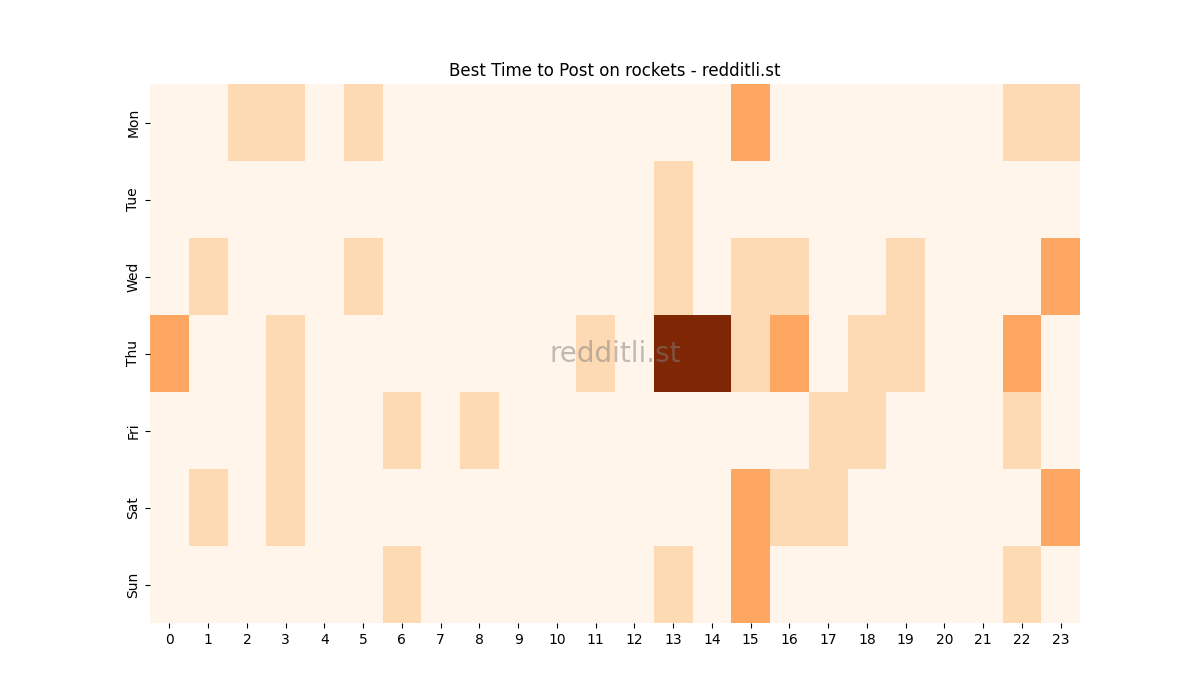 Best posting times heatmap for r/rockets