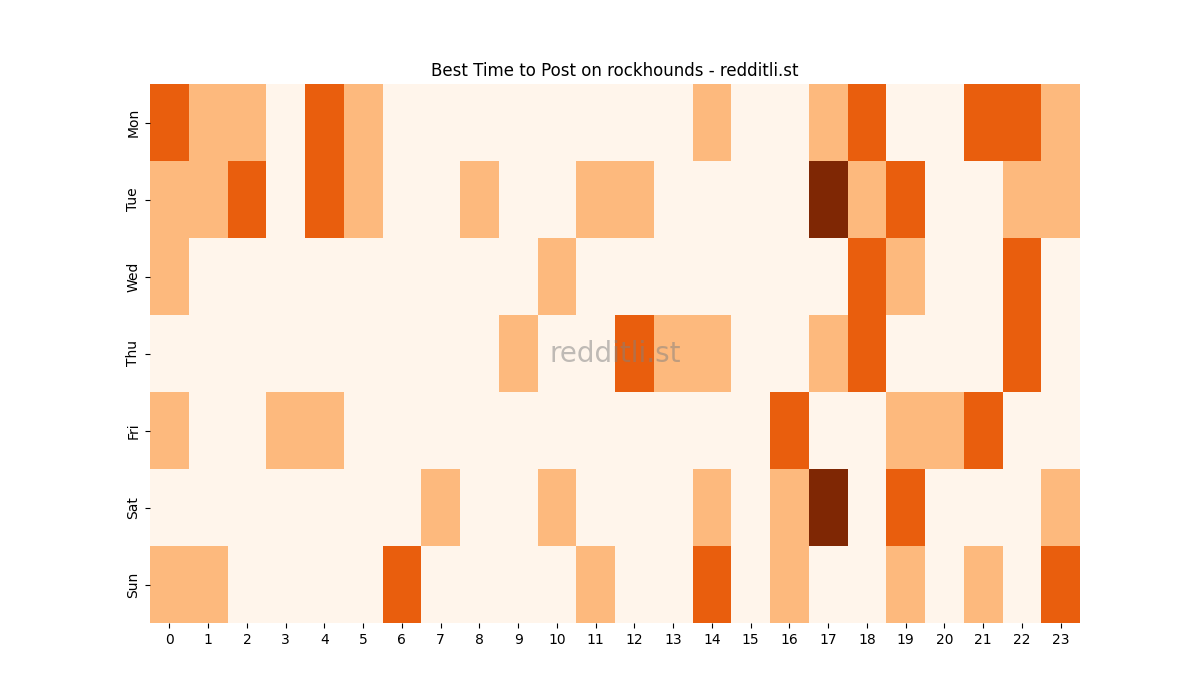Best posting times heatmap for r/rockhounds
