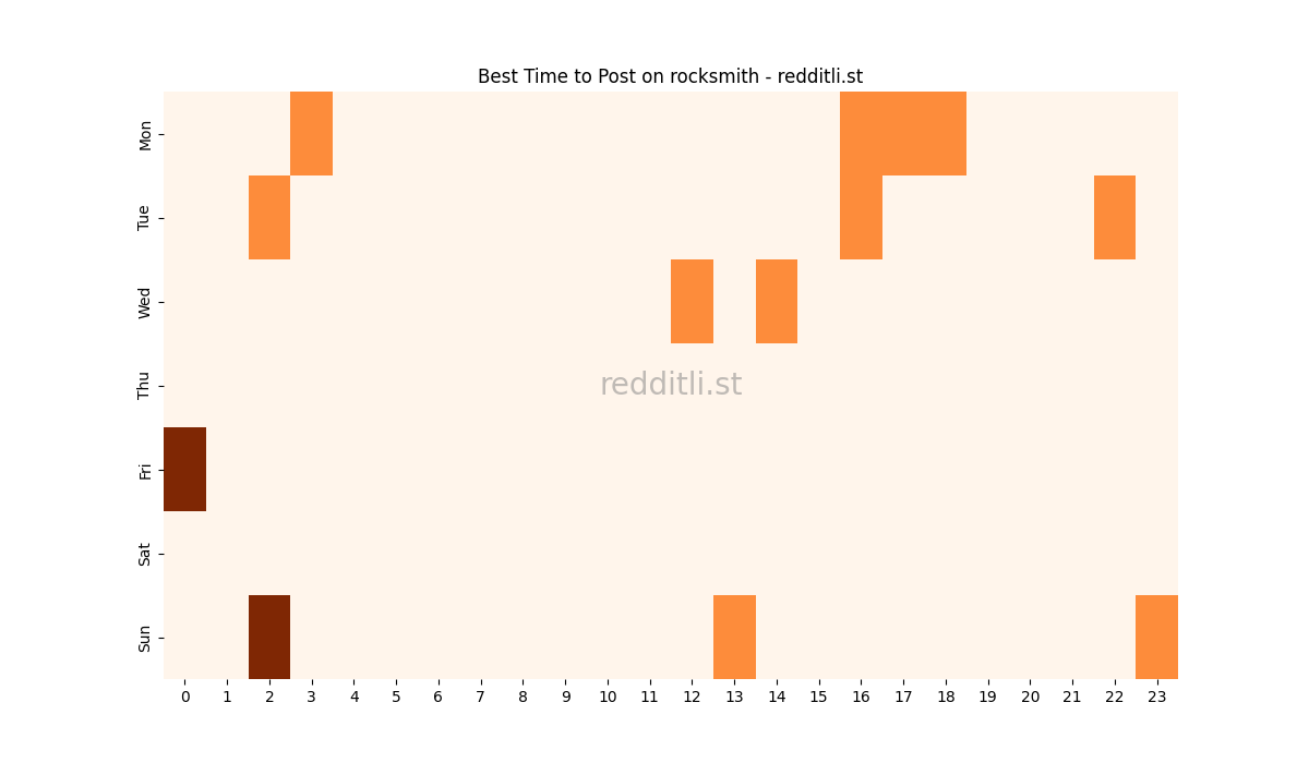Best posting times heatmap for r/rocksmith