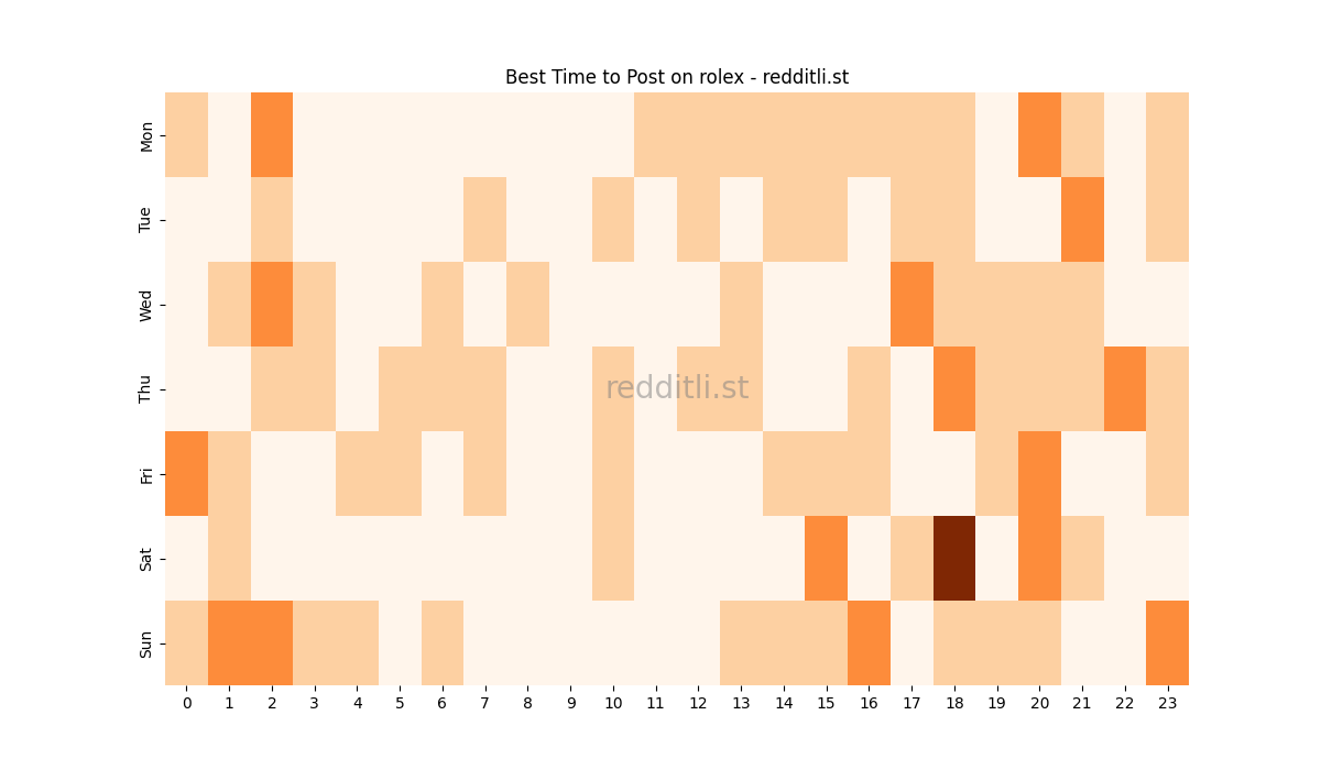 Best posting times heatmap for r/rolex