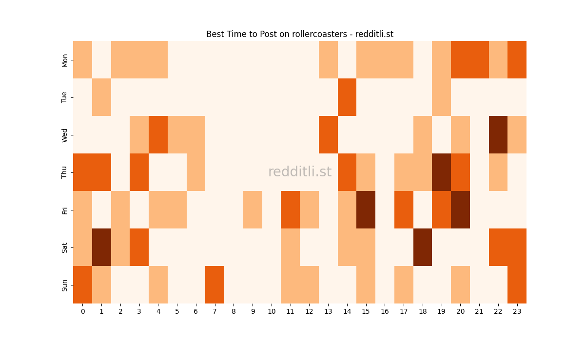 Best posting times heatmap for r/rollercoasters
