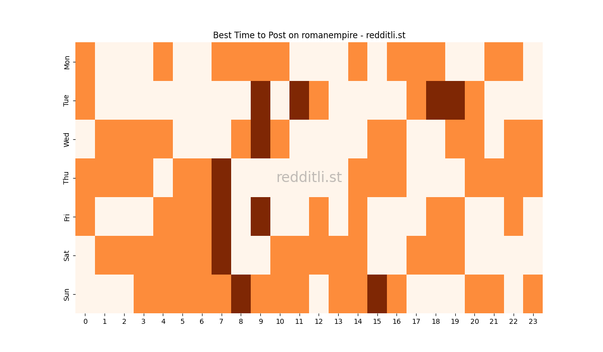 Best posting times heatmap for r/romanempire
