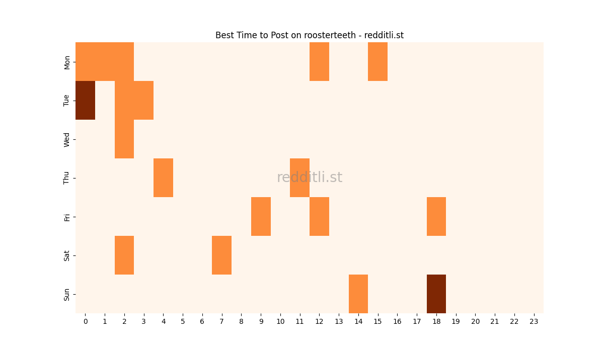 Best posting times heatmap for r/roosterteeth