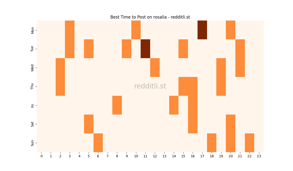 Best posting times heatmap for r/rosalia