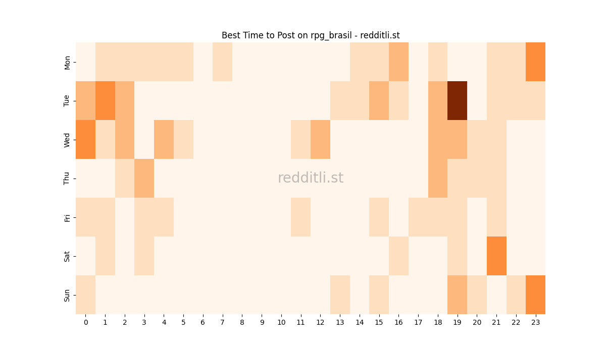 Best posting times heatmap for r/rpg_brasil