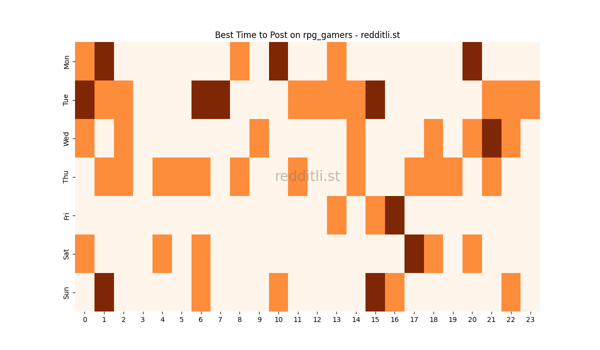 Best posting times heatmap for r/rpg_gamers