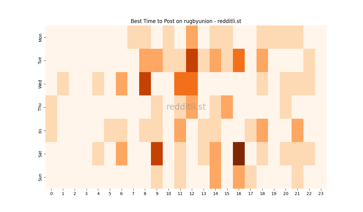 Best posting times heatmap for r/rugbyunion