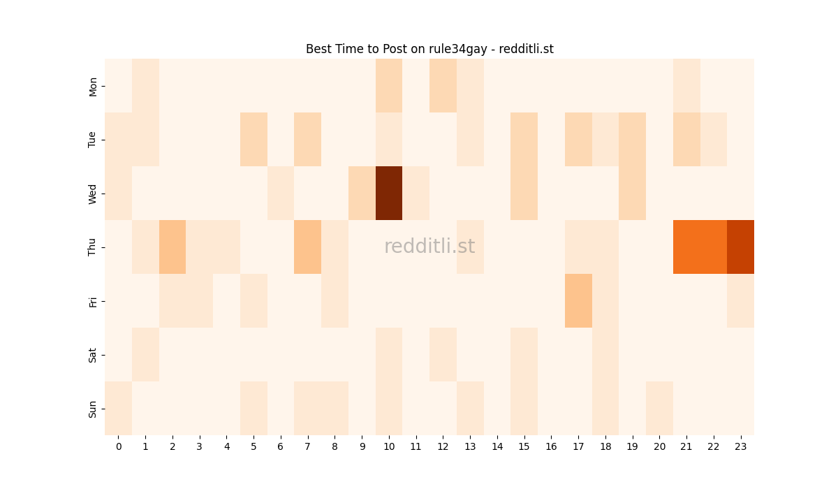 Best posting times heatmap for r/rule34gay