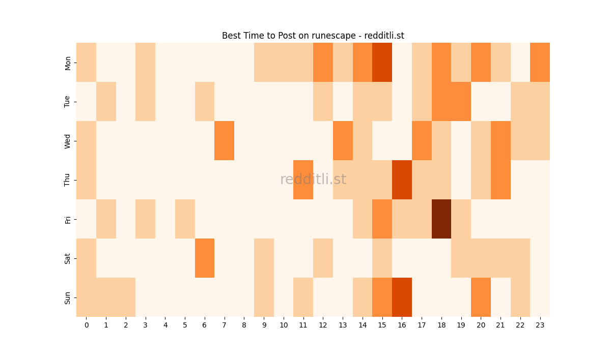 Best posting times heatmap for r/runescape