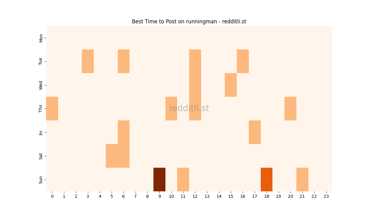 Best posting times heatmap for r/runningman