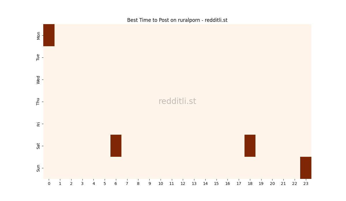 Best posting times heatmap for r/ruralporn