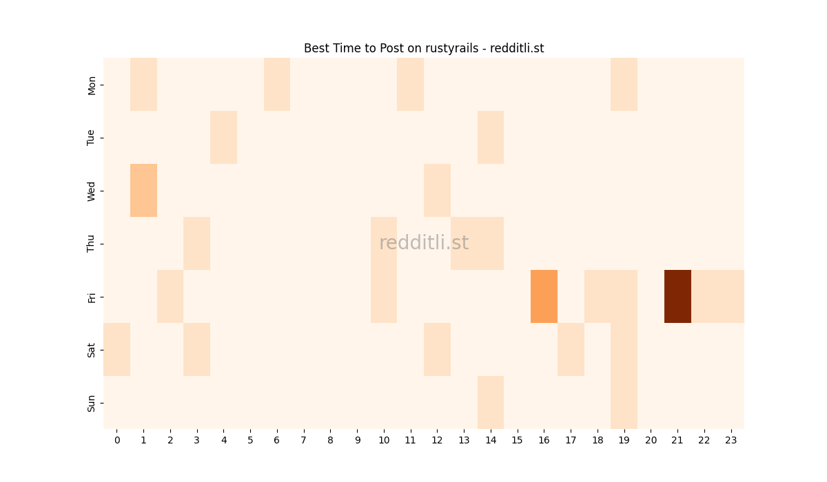 Best posting times heatmap for r/rustyrails