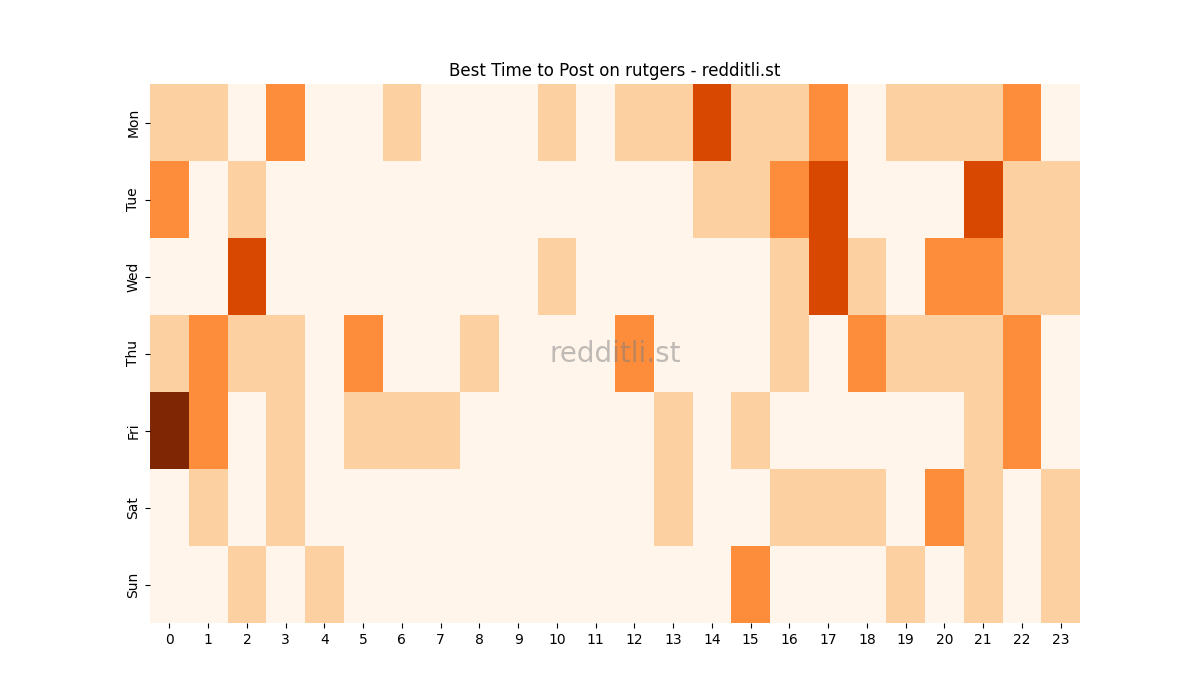 Best posting times heatmap for r/rutgers