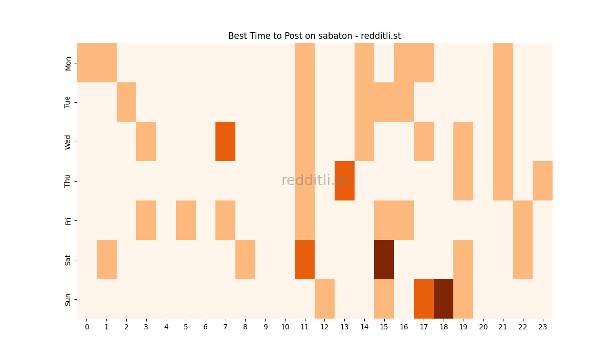 Best posting times heatmap for r/sabaton