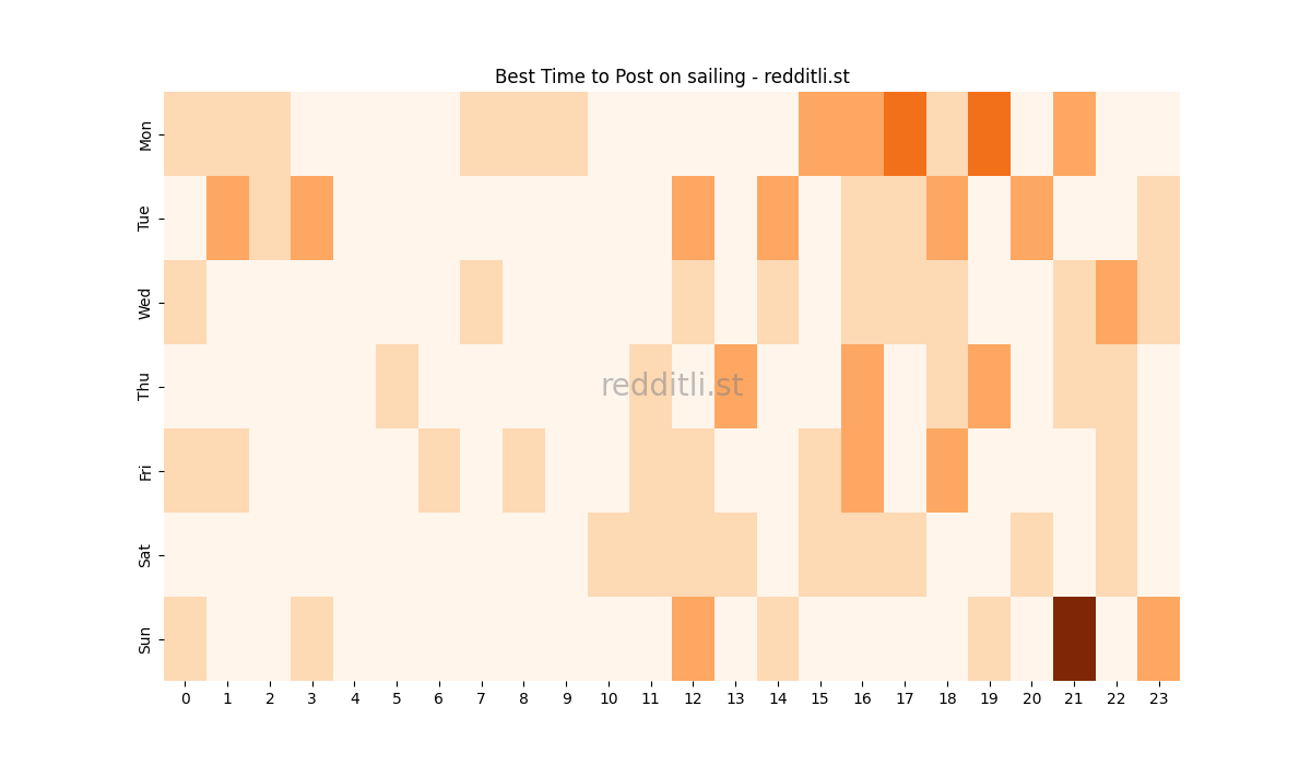Best posting times heatmap for r/sailing