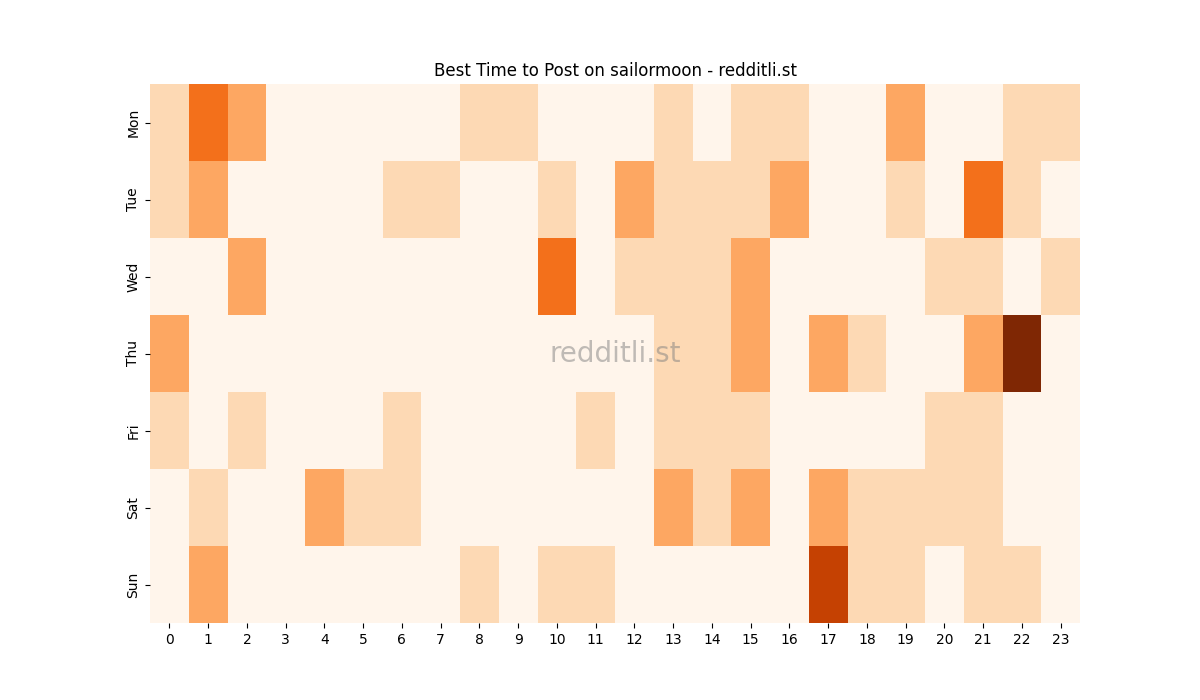 Best posting times heatmap for r/sailormoon