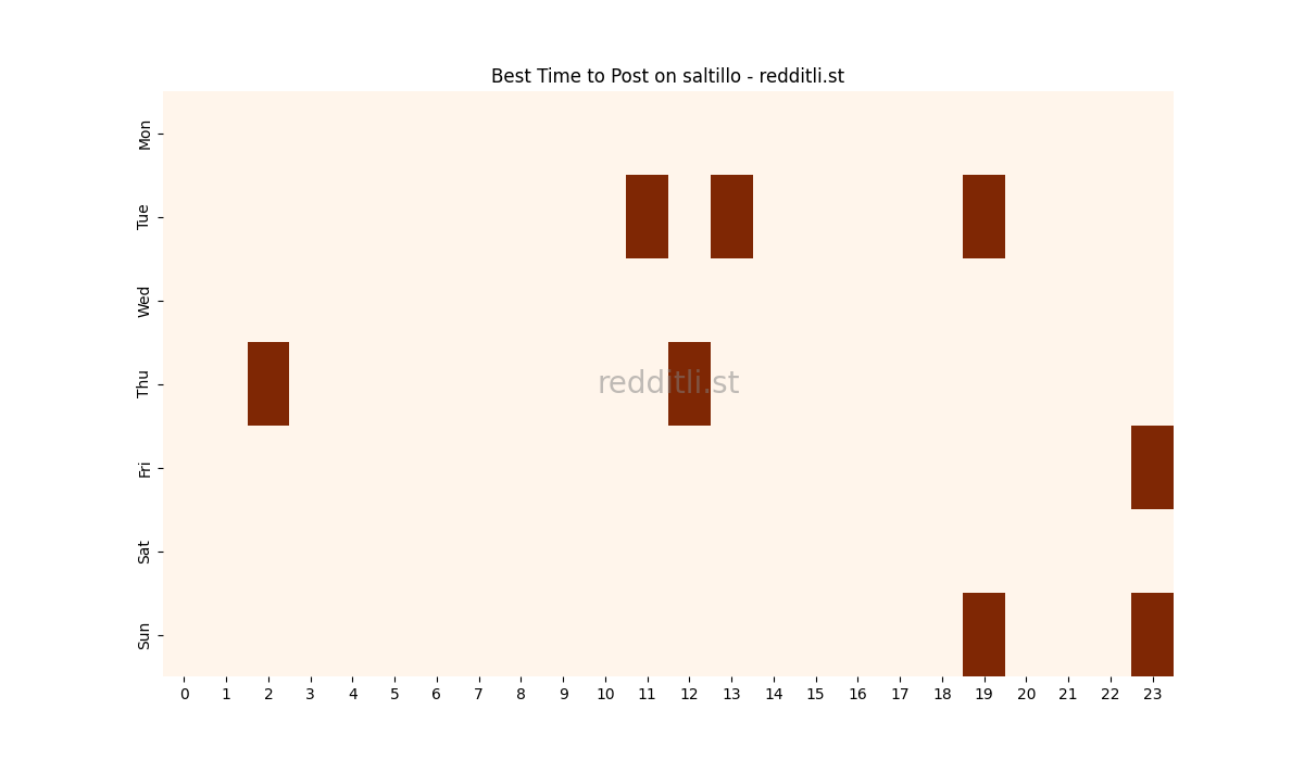 Best posting times heatmap for r/saltillo