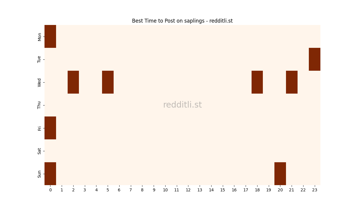 Best posting times heatmap for r/saplings