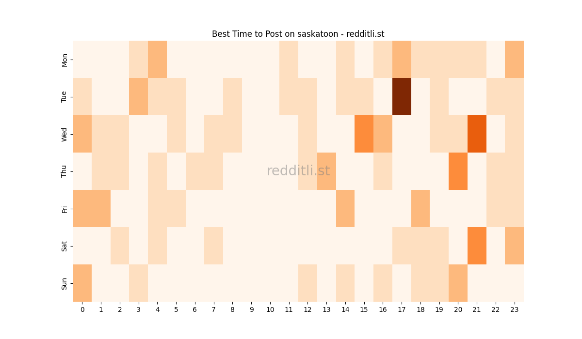 Best posting times heatmap for r/saskatoon