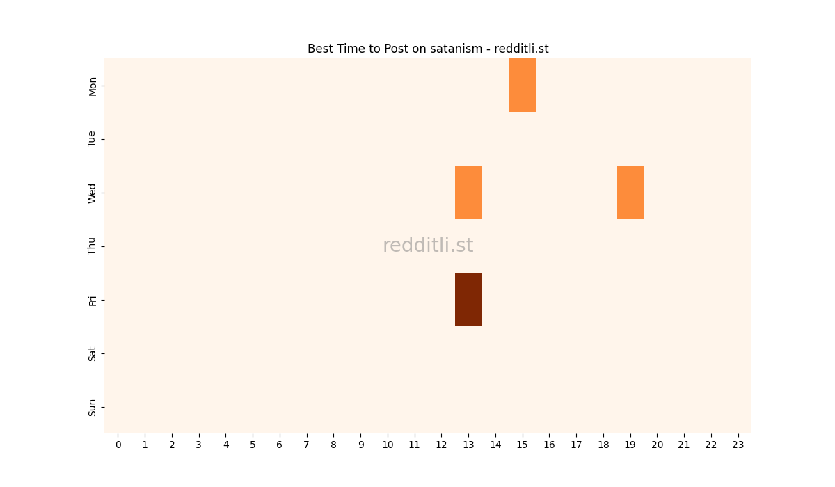 Best posting times heatmap for r/satanism