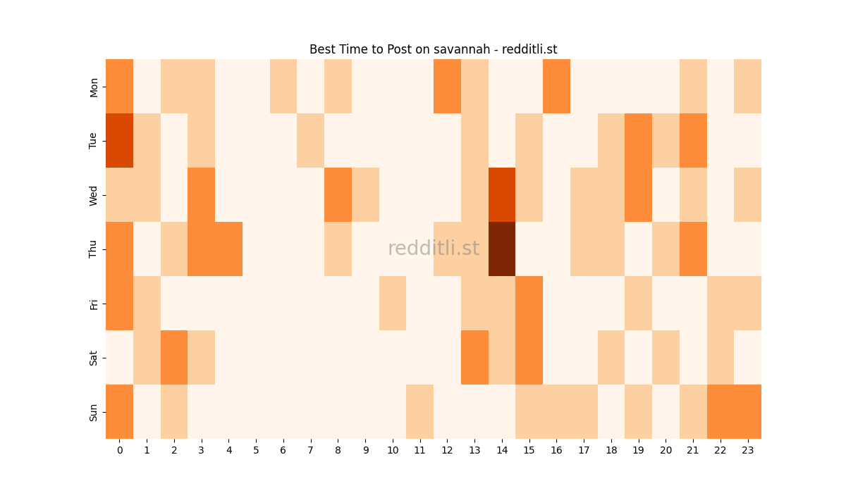 Best posting times heatmap for r/savannah