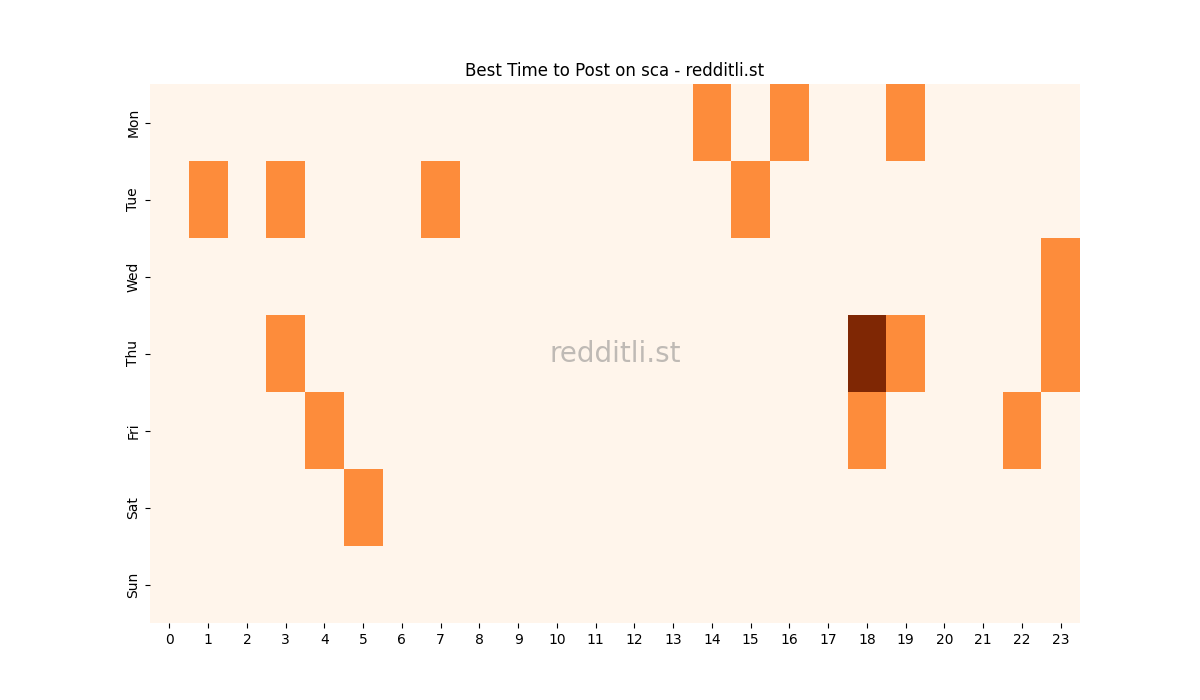 Best posting times heatmap for r/sca