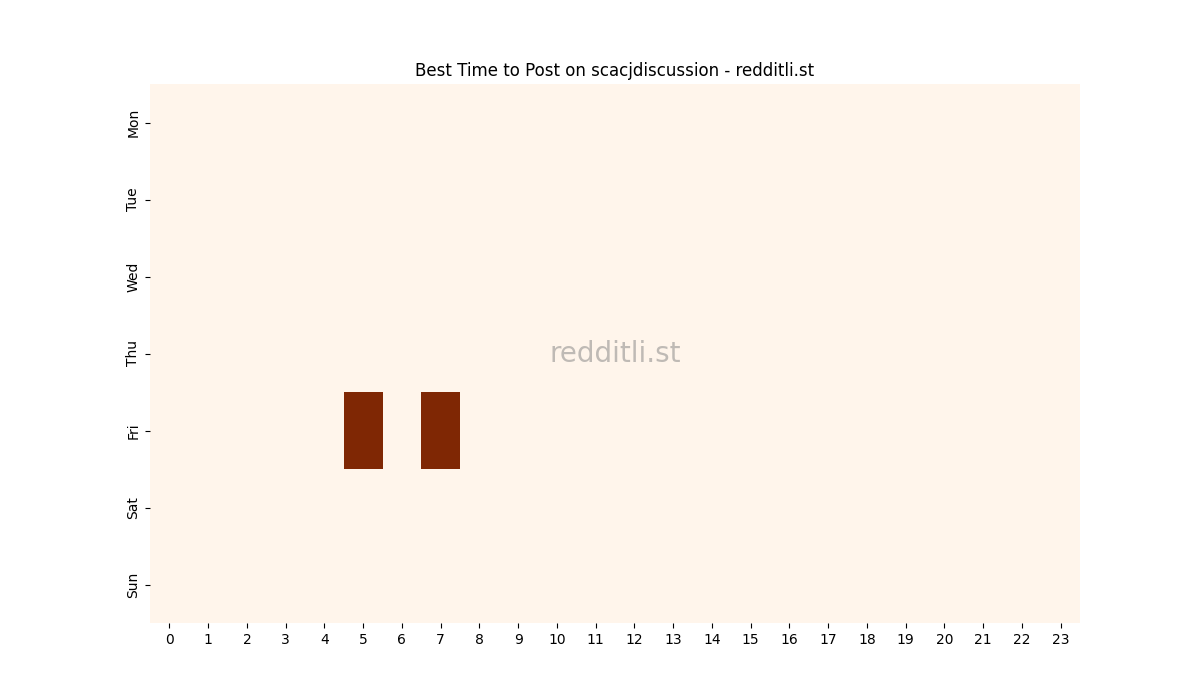 Best posting times heatmap for r/scacjdiscussion
