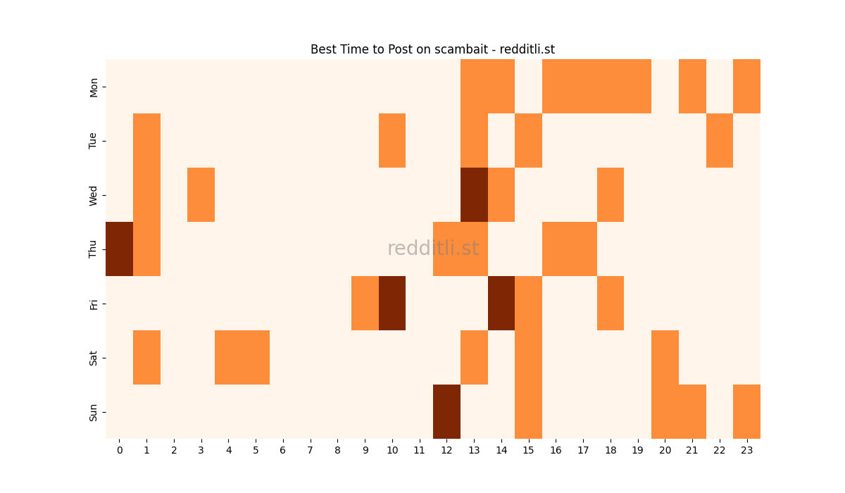 Best posting times heatmap for r/scambait