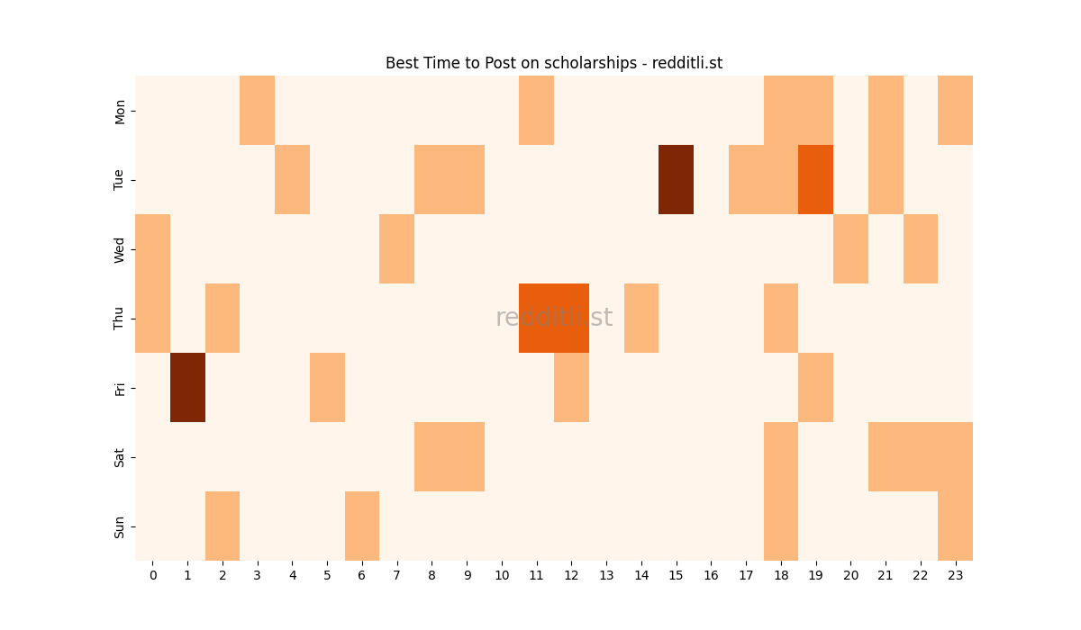 Best posting times heatmap for r/scholarships