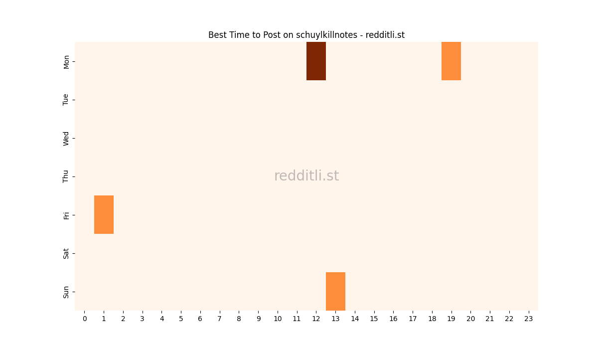 Best posting times heatmap for r/schuylkillnotes