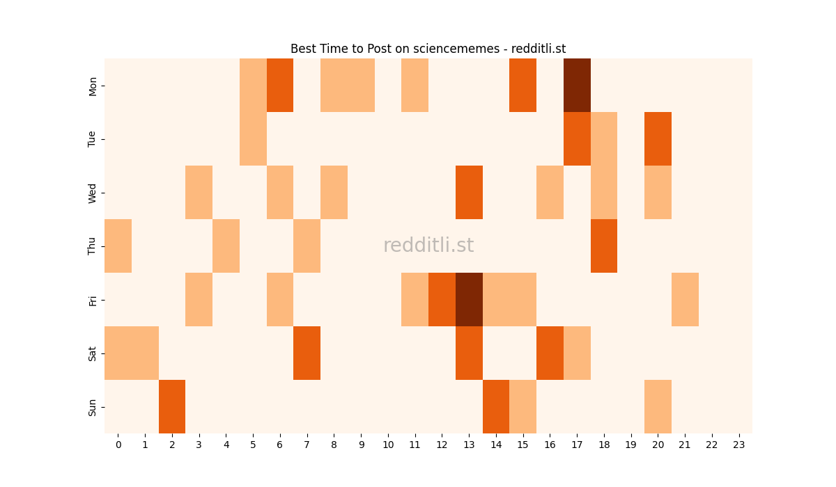 Best posting times heatmap for r/sciencememes