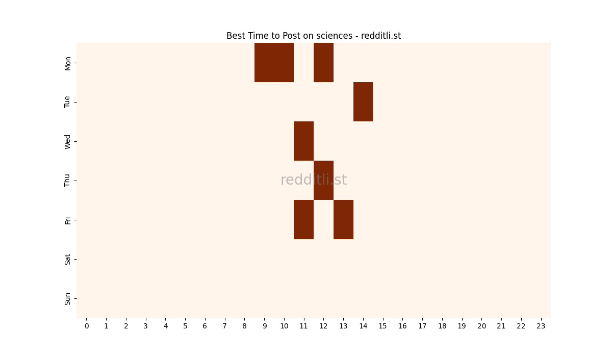 Best posting times heatmap for r/sciences