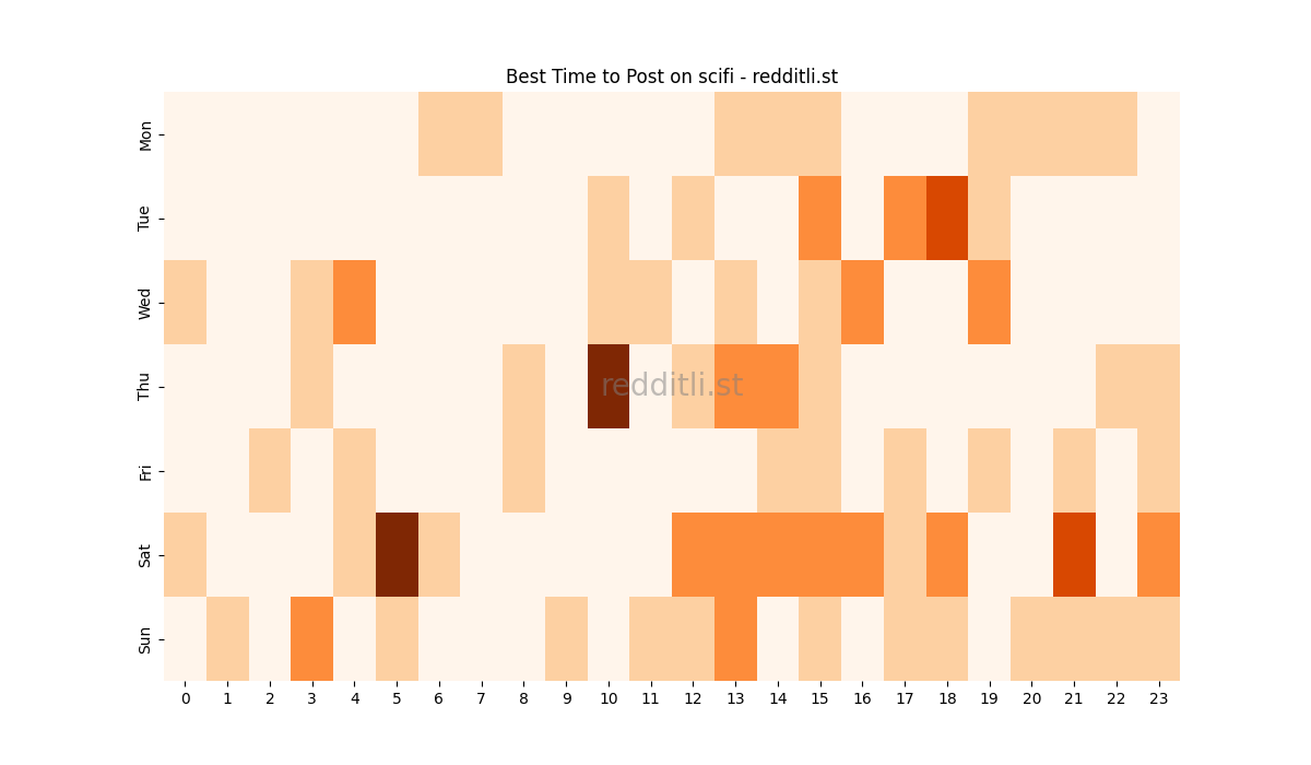 Best posting times heatmap for r/scifi