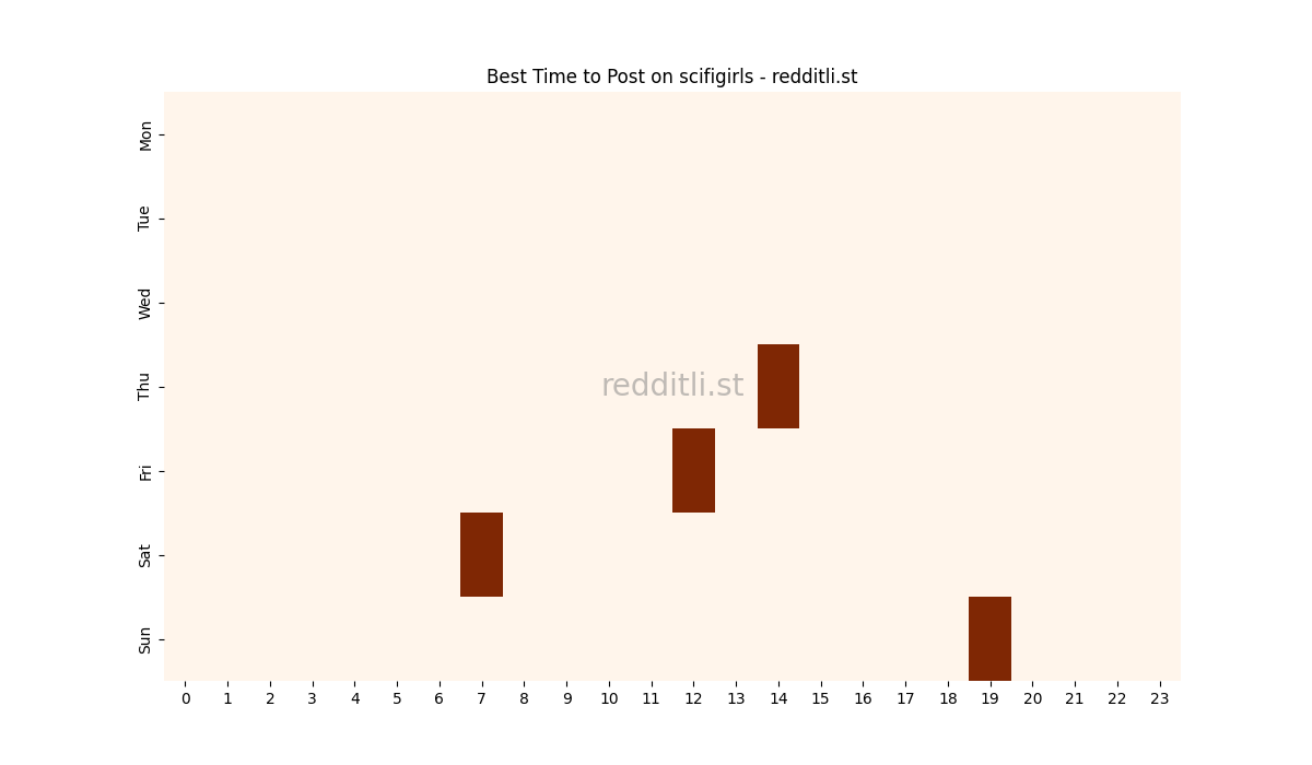 Best posting times heatmap for r/scifigirls