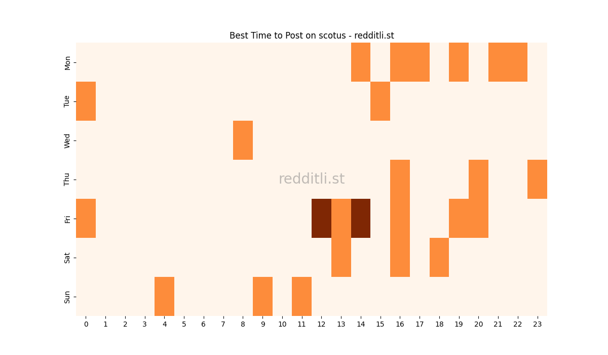 Best posting times heatmap for r/scotus