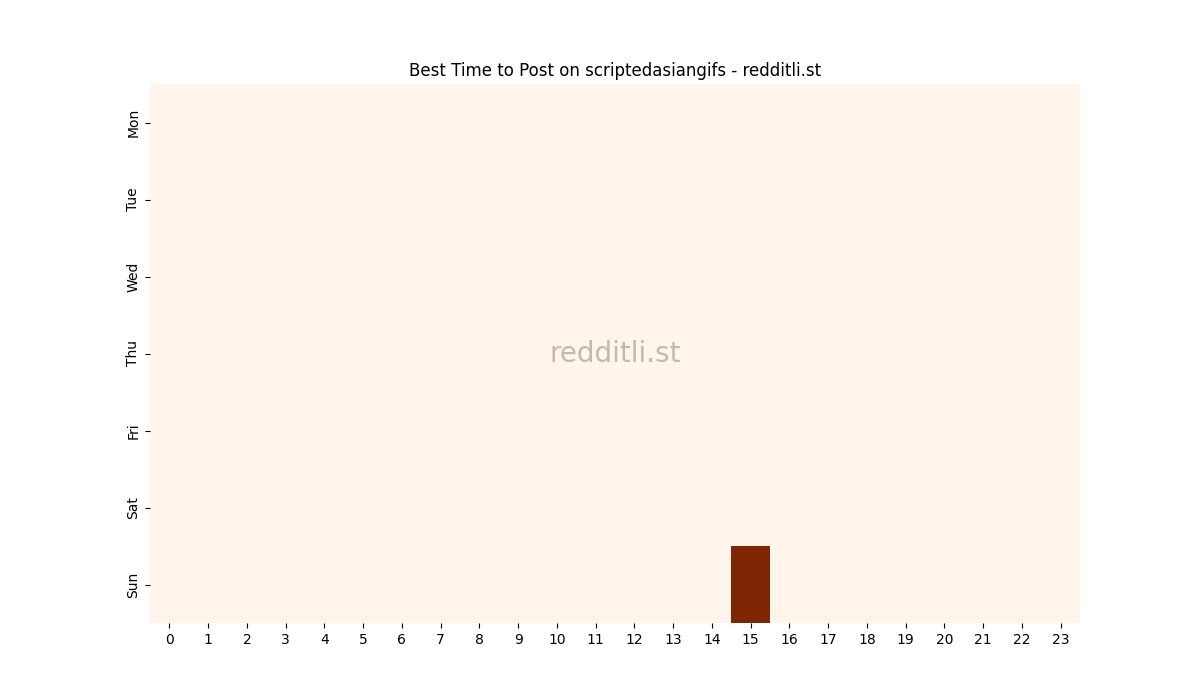 Best posting times heatmap for r/scriptedasiangifs