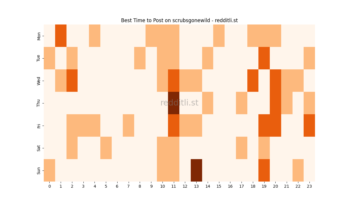 Best posting times heatmap for r/scrubsgonewild