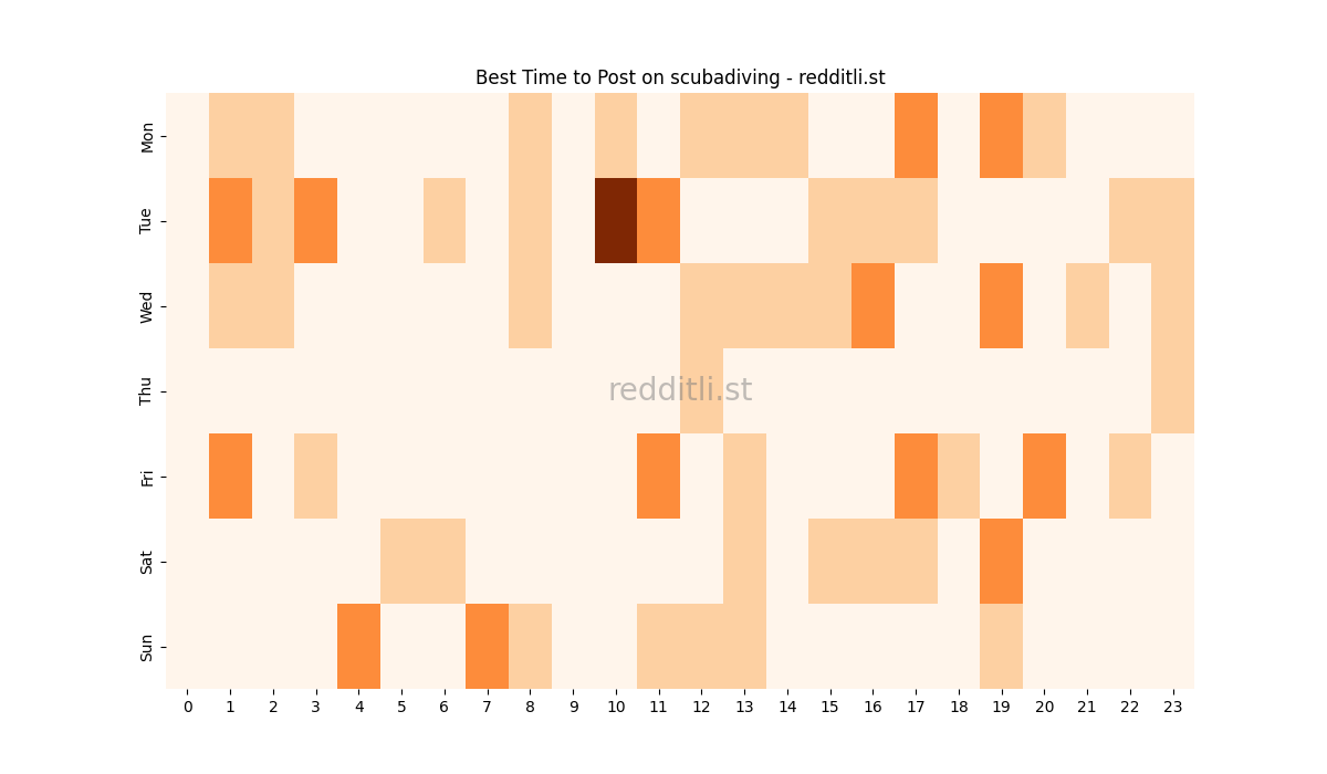 Best posting times heatmap for r/scubadiving