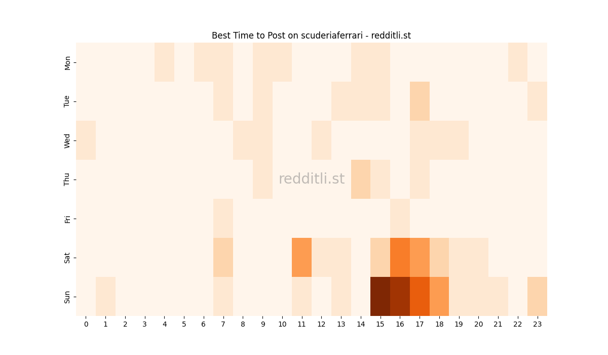 Best posting times heatmap for r/scuderiaferrari