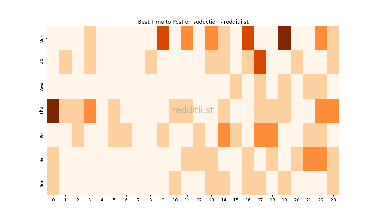 Best posting times heatmap for r/seduction