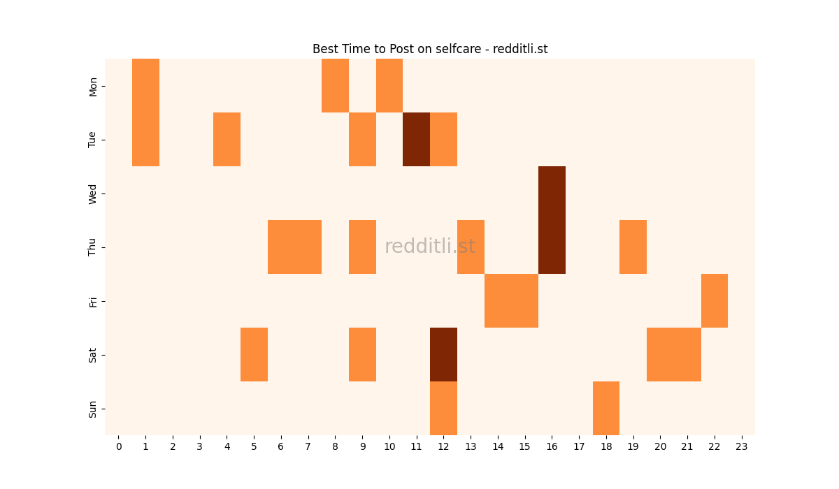 Best posting times heatmap for r/selfcare