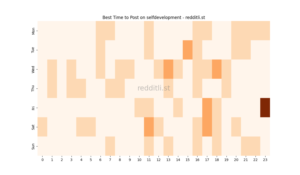 Best posting times heatmap for r/selfdevelopment