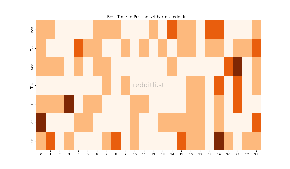Best posting times heatmap for r/selfharm