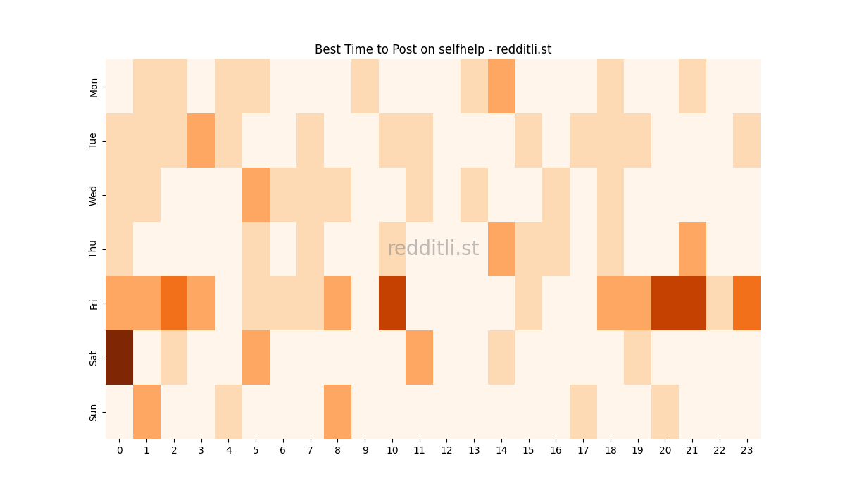Best posting times heatmap for r/selfhelp