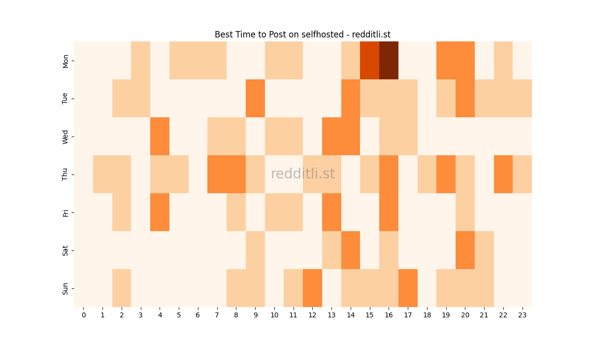 Best posting times heatmap for r/selfhosted
