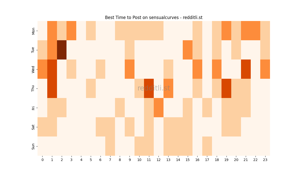 Best posting times heatmap for r/sensualcurves