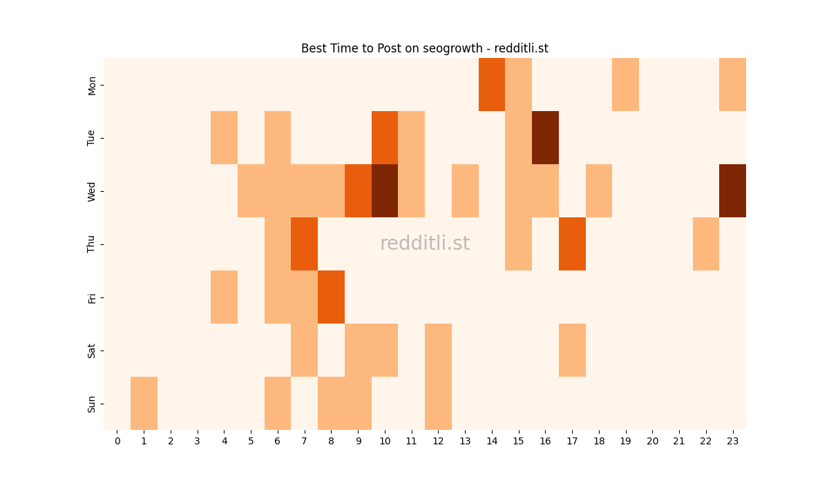 Best posting times heatmap for r/seogrowth