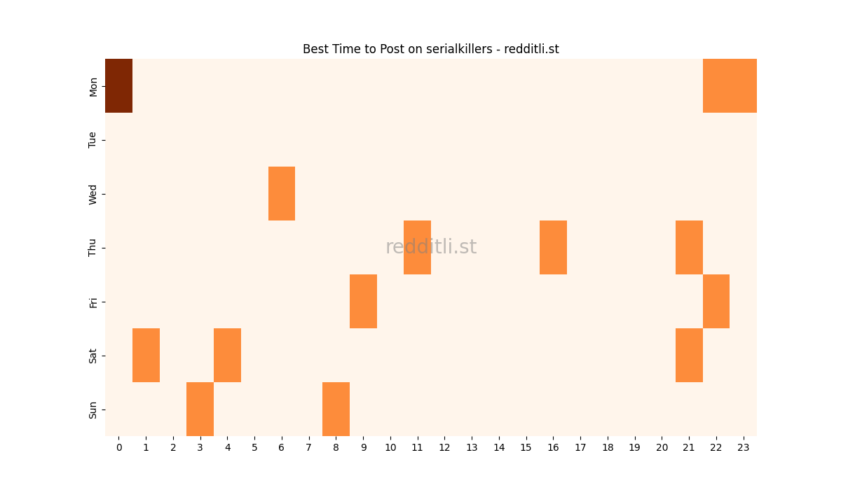 Best posting times heatmap for r/serialkillers