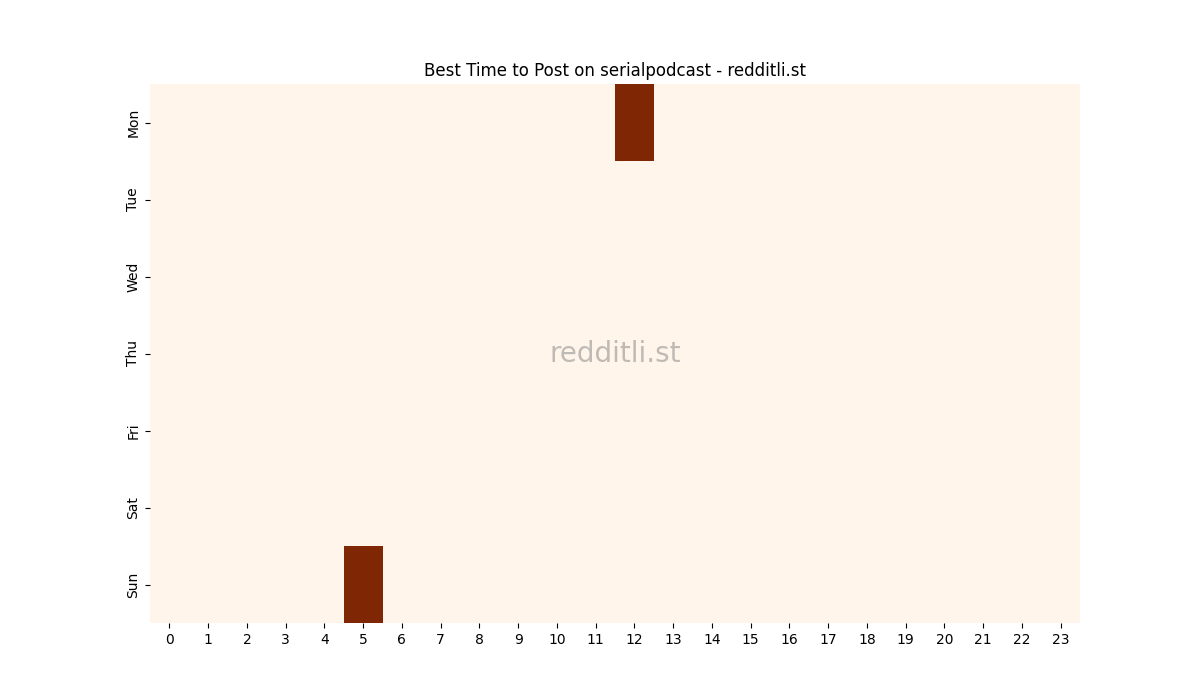 Best posting times heatmap for r/serialpodcast