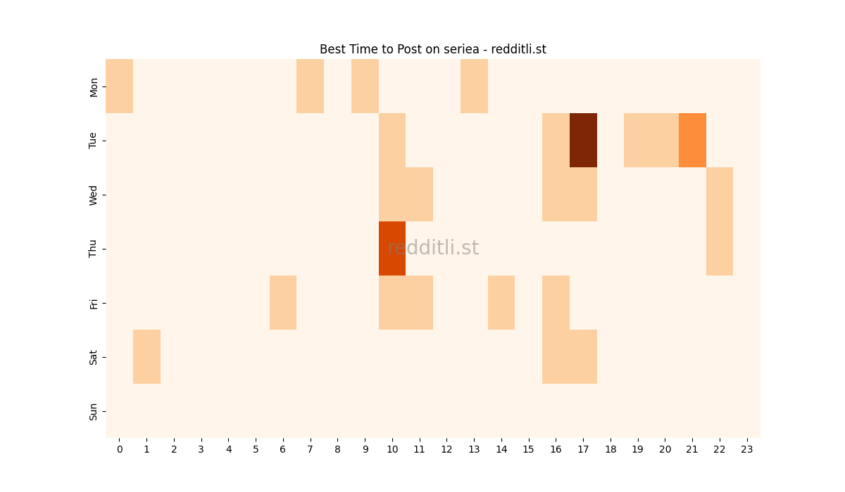 Best posting times heatmap for r/seriea